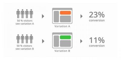 A/B Testing Magento Extension