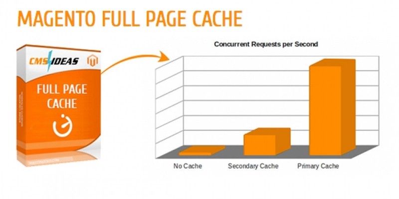 Full Page Cache - Magento Extension