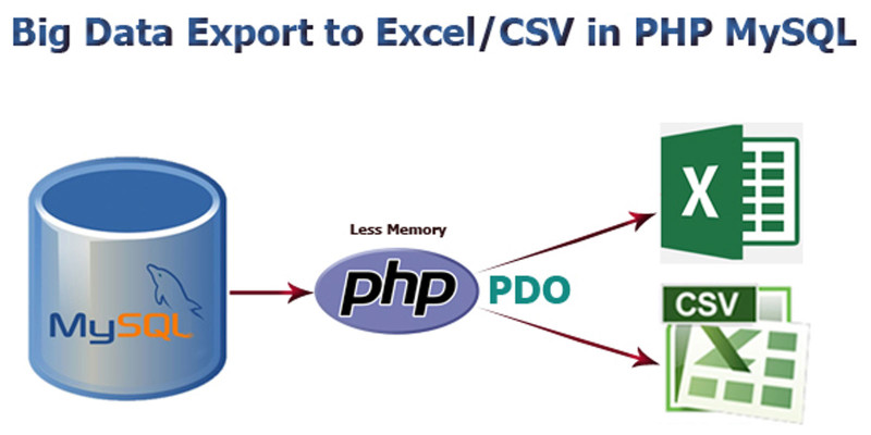 Big Data Exporter PHP Script
